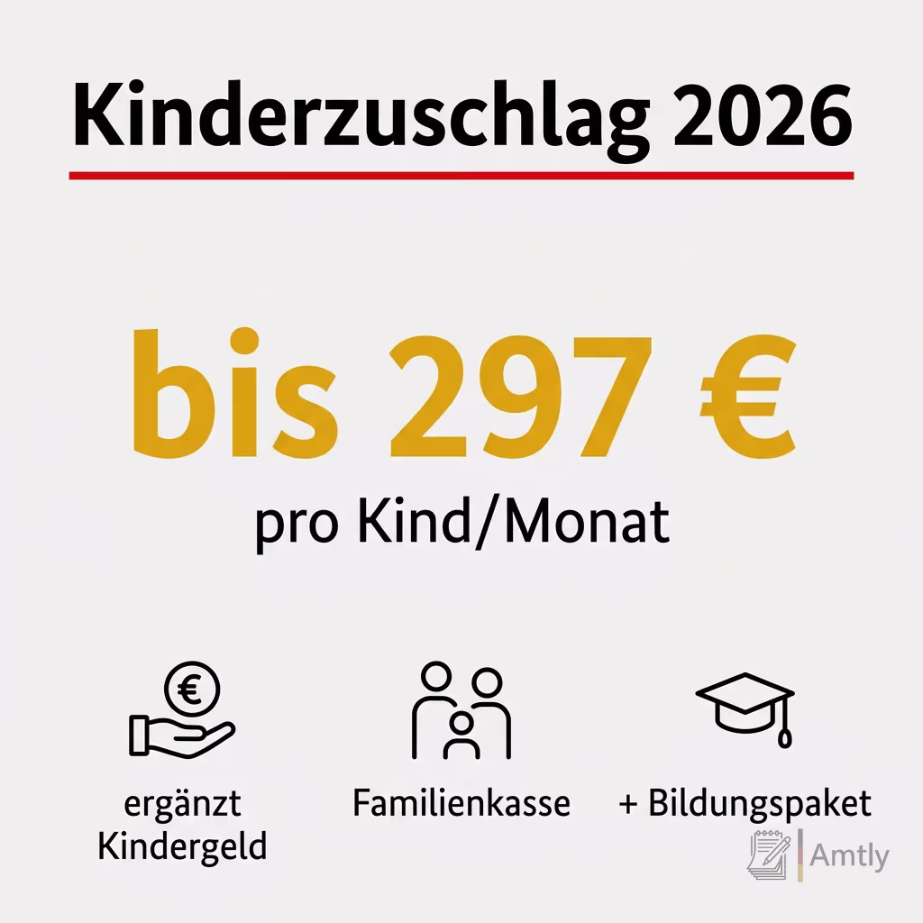 Infografik Kinderzuschlag 2026: bis 297 € — pro Kind/Monat. ergänzt Kindergeld, Familienkasse, + Bildungspaket.