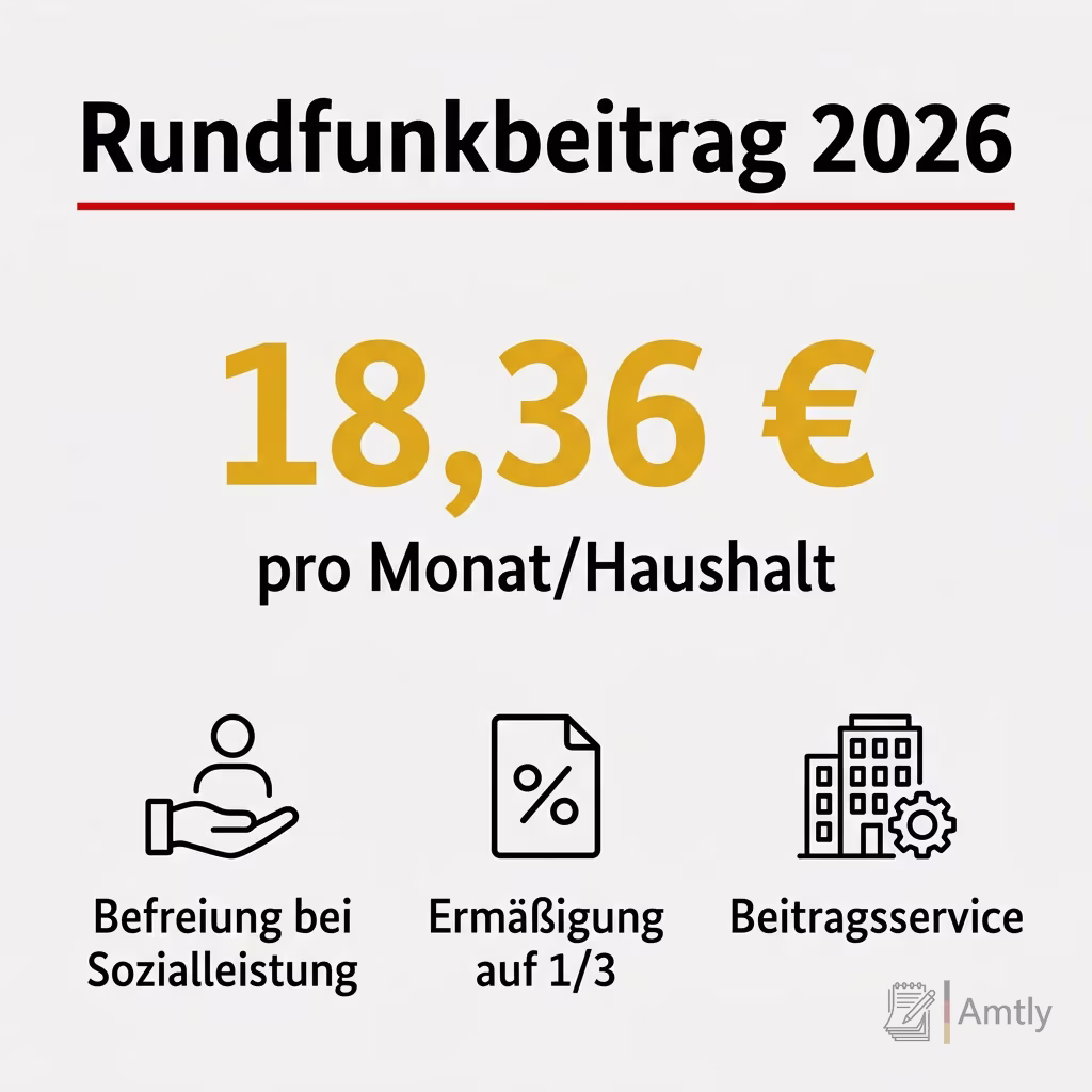 Infografik Rundfunkbeitrag 2026: 18,36 € — pro Monat/Haushalt. Befreiung bei Sozialleistung, Ermäßigung auf 1/3, Beitragsservice.